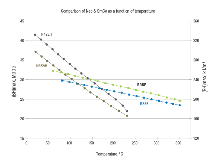 Comparison chart - Neodymium and Samarium Cobalt as a function of temperature. Illustrates the benefits of SmCo over Neo at temperatures above 200 degrees Celsius